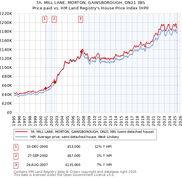 7A, MILL LANE, MORTON, GAINSBOROUGH, DN21 3BS: Price paid vs HM Land Registry's House Price Index