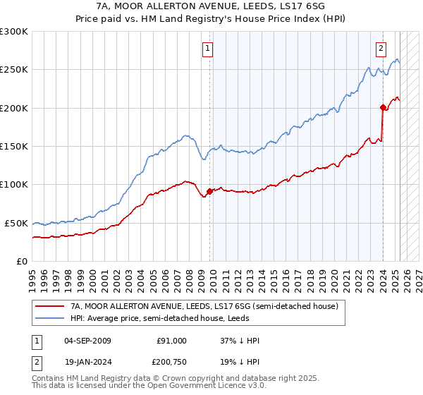 7A, MOOR ALLERTON AVENUE, LEEDS, LS17 6SG: Price paid vs HM Land Registry's House Price Index