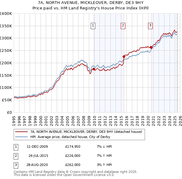 7A, NORTH AVENUE, MICKLEOVER, DERBY, DE3 9HY: Price paid vs HM Land Registry's House Price Index