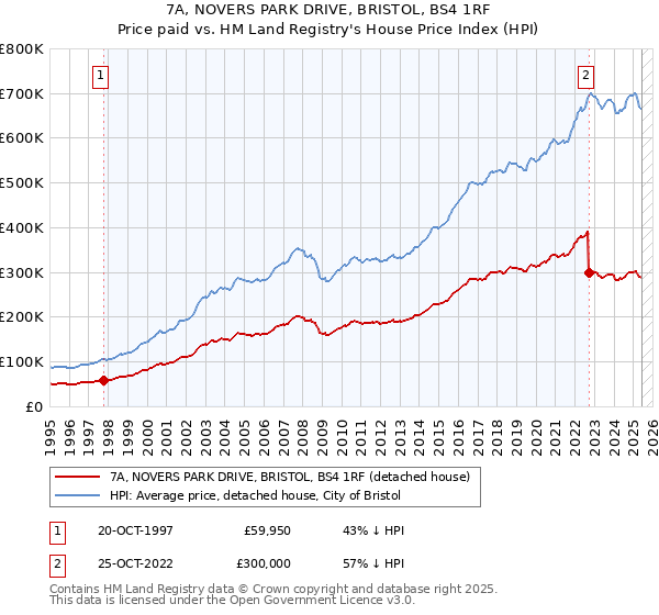7A, NOVERS PARK DRIVE, BRISTOL, BS4 1RF: Price paid vs HM Land Registry's House Price Index