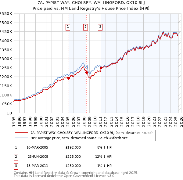 7A, PAPIST WAY, CHOLSEY, WALLINGFORD, OX10 9LJ: Price paid vs HM Land Registry's House Price Index