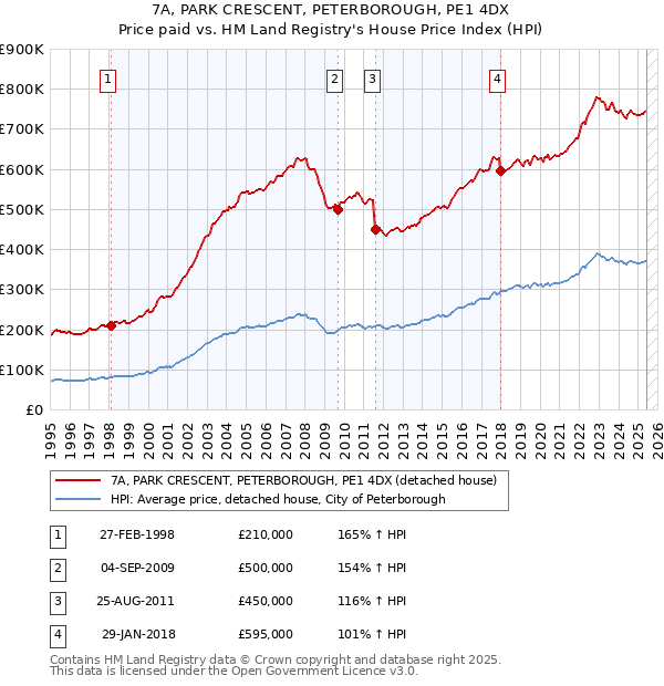 7A, PARK CRESCENT, PETERBOROUGH, PE1 4DX: Price paid vs HM Land Registry's House Price Index