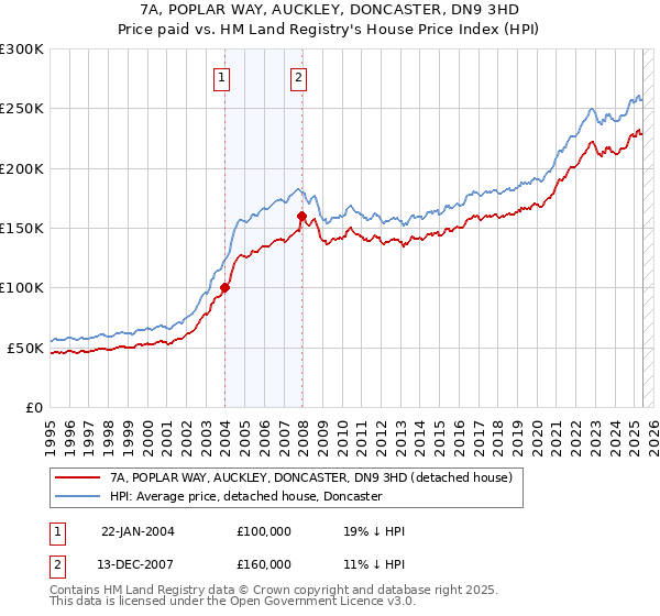 7A, POPLAR WAY, AUCKLEY, DONCASTER, DN9 3HD: Price paid vs HM Land Registry's House Price Index