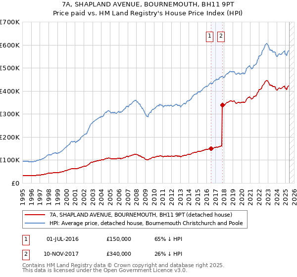 7A, SHAPLAND AVENUE, BOURNEMOUTH, BH11 9PT: Price paid vs HM Land Registry's House Price Index
