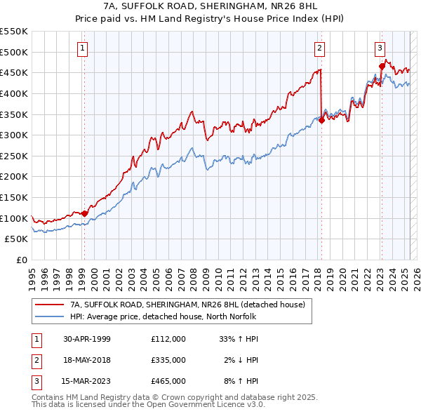 7A, SUFFOLK ROAD, SHERINGHAM, NR26 8HL: Price paid vs HM Land Registry's House Price Index