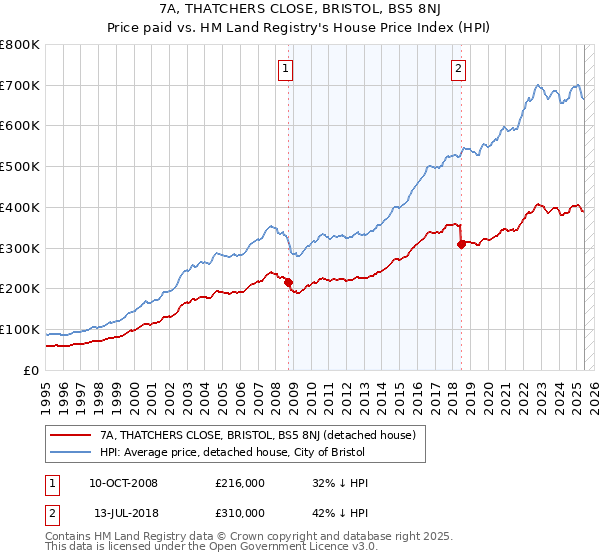 7A, THATCHERS CLOSE, BRISTOL, BS5 8NJ: Price paid vs HM Land Registry's House Price Index