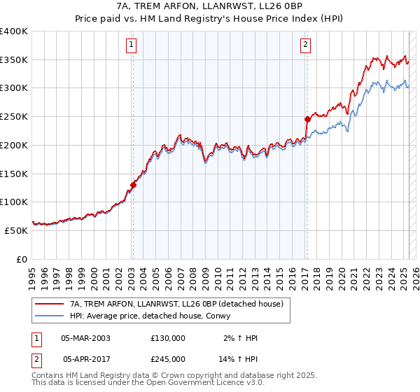 7A, TREM ARFON, LLANRWST, LL26 0BP: Price paid vs HM Land Registry's House Price Index