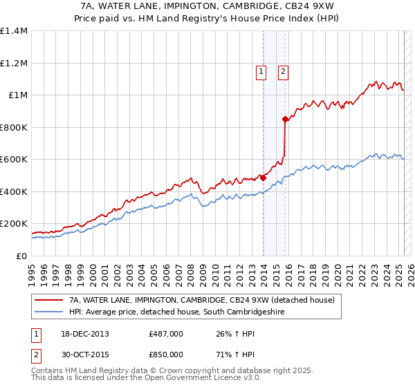 7A, WATER LANE, IMPINGTON, CAMBRIDGE, CB24 9XW: Price paid vs HM Land Registry's House Price Index
