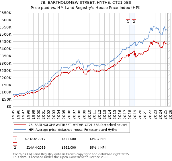 7B, BARTHOLOMEW STREET, HYTHE, CT21 5BS: Price paid vs HM Land Registry's House Price Index