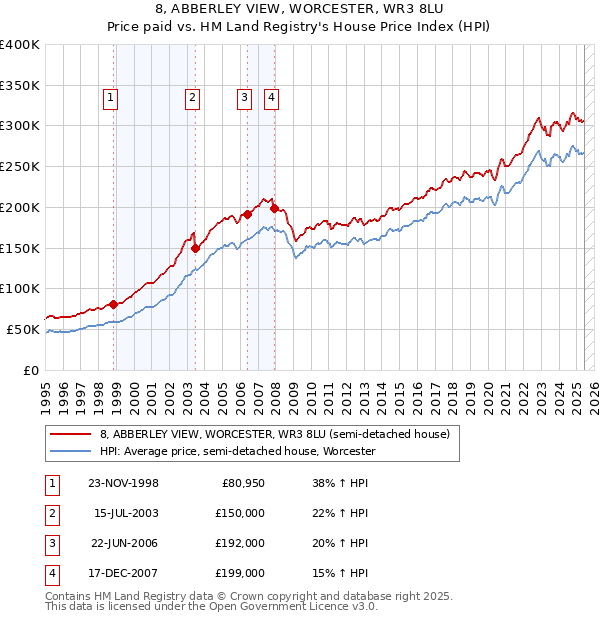 8, ABBERLEY VIEW, WORCESTER, WR3 8LU: Price paid vs HM Land Registry's House Price Index
