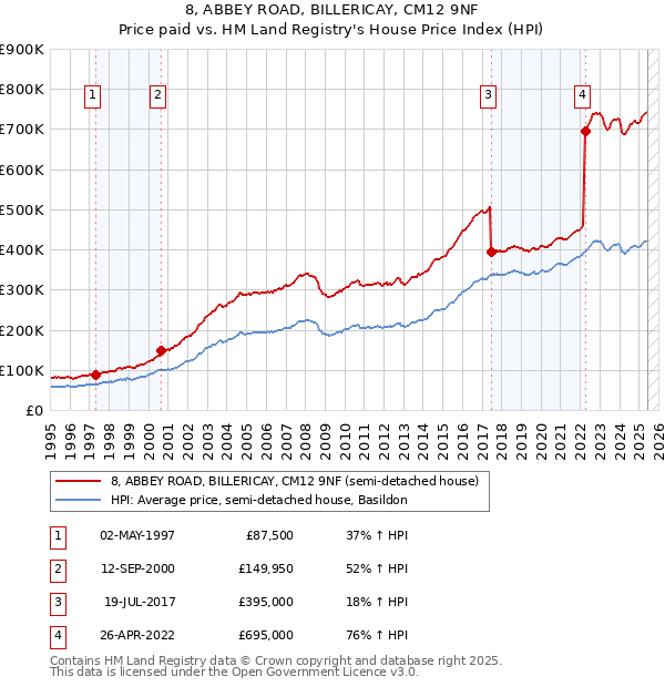 8, ABBEY ROAD, BILLERICAY, CM12 9NF: Price paid vs HM Land Registry's House Price Index
