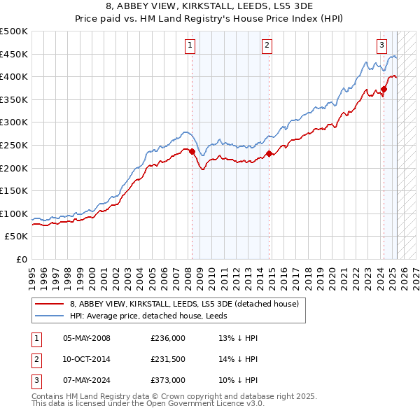 8, ABBEY VIEW, KIRKSTALL, LEEDS, LS5 3DE: Price paid vs HM Land Registry's House Price Index