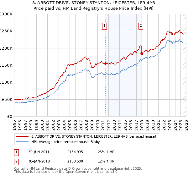 8, ABBOTT DRIVE, STONEY STANTON, LEICESTER, LE9 4AB: Price paid vs HM Land Registry's House Price Index