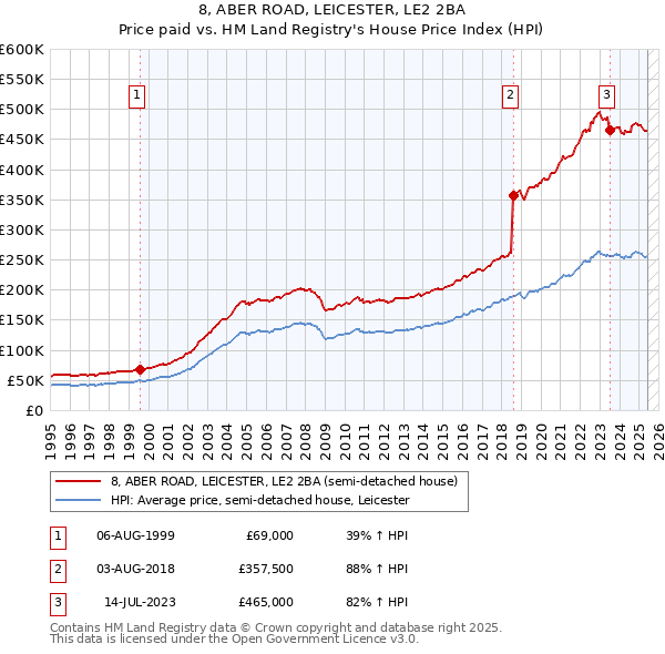 8, ABER ROAD, LEICESTER, LE2 2BA: Price paid vs HM Land Registry's House Price Index