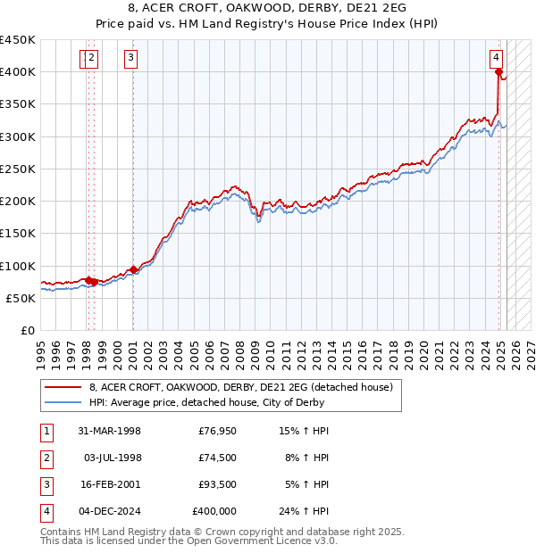 8, ACER CROFT, OAKWOOD, DERBY, DE21 2EG: Price paid vs HM Land Registry's House Price Index