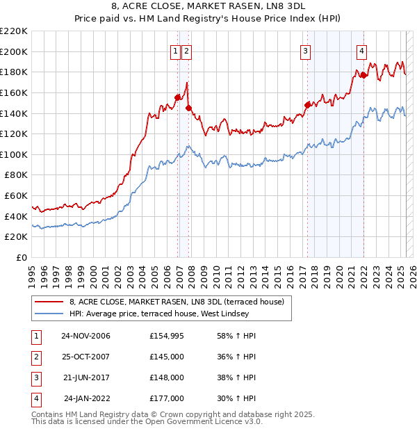 8, ACRE CLOSE, MARKET RASEN, LN8 3DL: Price paid vs HM Land Registry's House Price Index