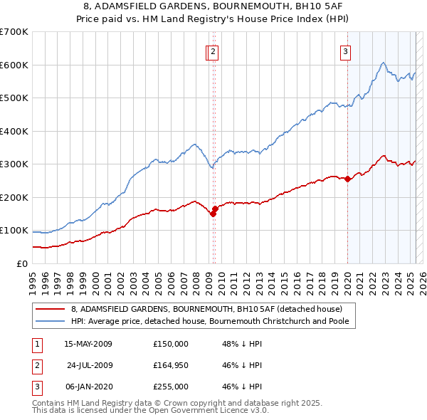 8, ADAMSFIELD GARDENS, BOURNEMOUTH, BH10 5AF: Price paid vs HM Land Registry's House Price Index