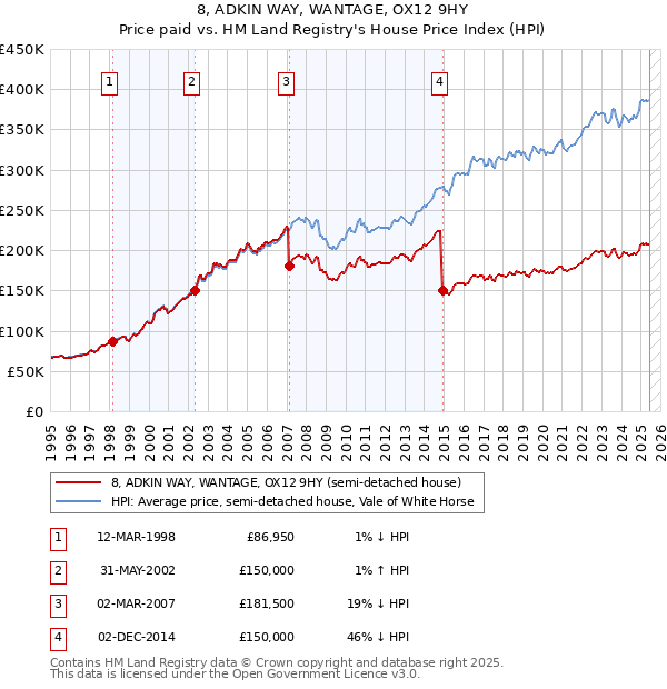 8, ADKIN WAY, WANTAGE, OX12 9HY: Price paid vs HM Land Registry's House Price Index