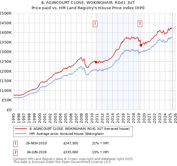 8, AGINCOURT CLOSE, WOKINGHAM, RG41 3UT: Price paid vs HM Land Registry's House Price Index