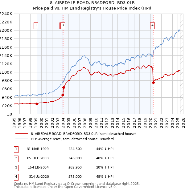 8, AIREDALE ROAD, BRADFORD, BD3 0LR: Price paid vs HM Land Registry's House Price Index