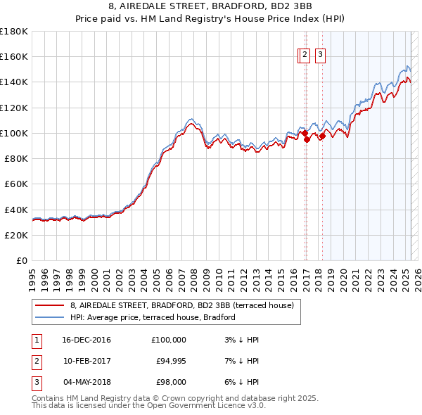 8, AIREDALE STREET, BRADFORD, BD2 3BB: Price paid vs HM Land Registry's House Price Index