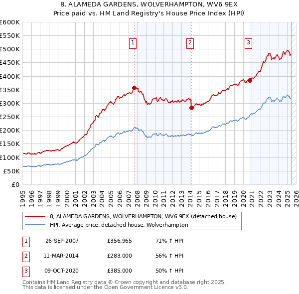 8, ALAMEDA GARDENS, WOLVERHAMPTON, WV6 9EX: Price paid vs HM Land Registry's House Price Index