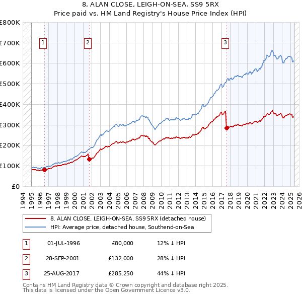 8, ALAN CLOSE, LEIGH-ON-SEA, SS9 5RX: Price paid vs HM Land Registry's House Price Index