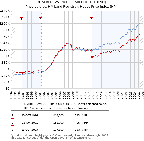 8, ALBERT AVENUE, BRADFORD, BD10 9QJ: Price paid vs HM Land Registry's House Price Index