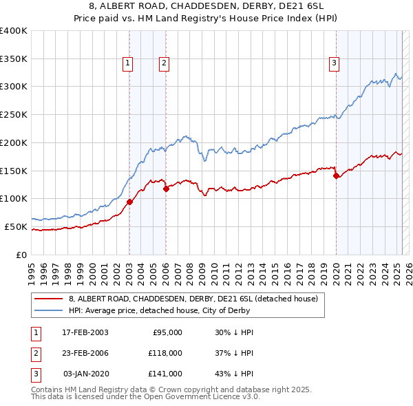 8, ALBERT ROAD, CHADDESDEN, DERBY, DE21 6SL: Price paid vs HM Land Registry's House Price Index