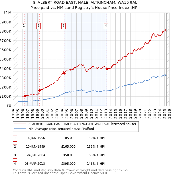 8, ALBERT ROAD EAST, HALE, ALTRINCHAM, WA15 9AL: Price paid vs HM Land Registry's House Price Index