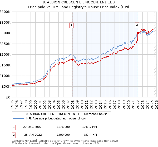 8, ALBION CRESCENT, LINCOLN, LN1 1EB: Price paid vs HM Land Registry's House Price Index