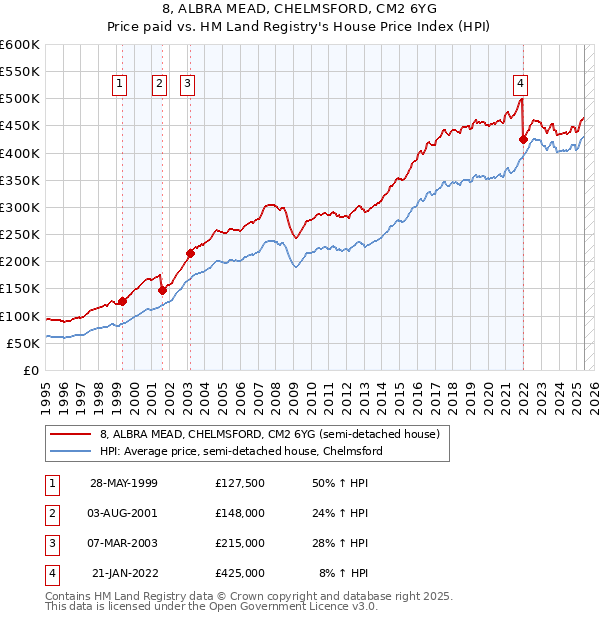 8, ALBRA MEAD, CHELMSFORD, CM2 6YG: Price paid vs HM Land Registry's House Price Index