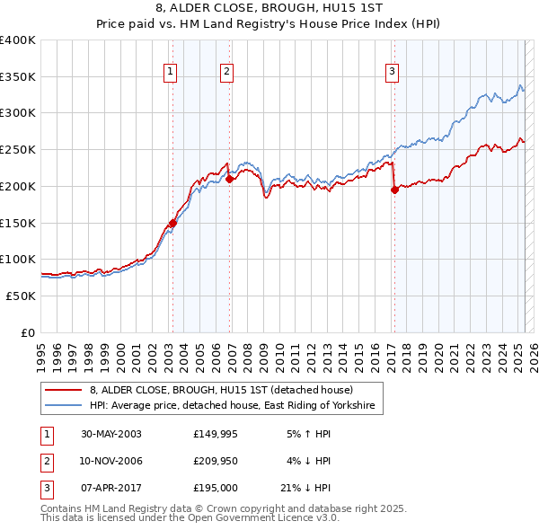 8, ALDER CLOSE, BROUGH, HU15 1ST: Price paid vs HM Land Registry's House Price Index