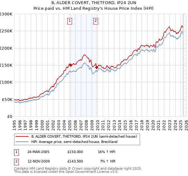 8, ALDER COVERT, THETFORD, IP24 2UN: Price paid vs HM Land Registry's House Price Index