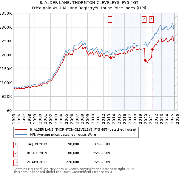 8, ALDER LANE, THORNTON-CLEVELEYS, FY5 4GT: Price paid vs HM Land Registry's House Price Index