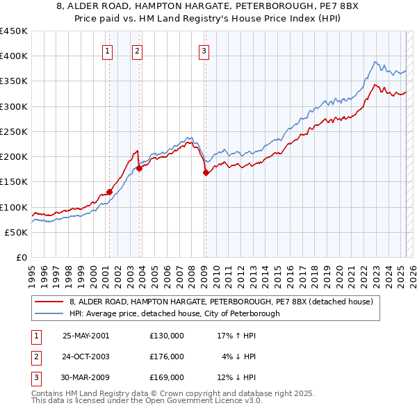8, ALDER ROAD, HAMPTON HARGATE, PETERBOROUGH, PE7 8BX: Price paid vs HM Land Registry's House Price Index