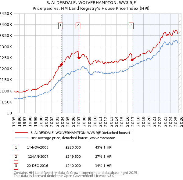8, ALDERDALE, WOLVERHAMPTON, WV3 9JF: Price paid vs HM Land Registry's House Price Index