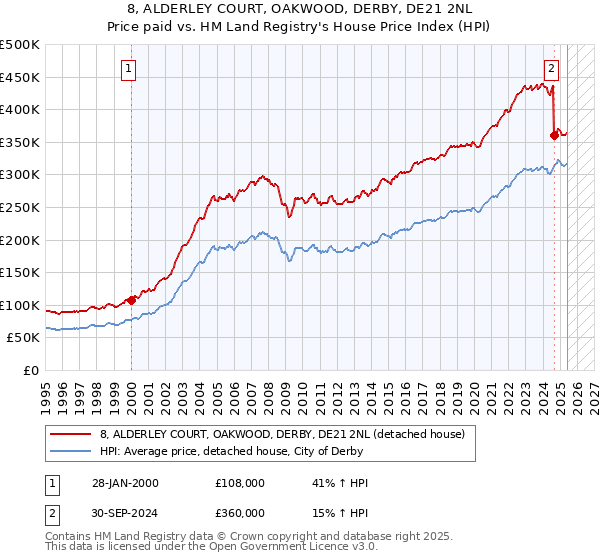 8, ALDERLEY COURT, OAKWOOD, DERBY, DE21 2NL: Price paid vs HM Land Registry's House Price Index