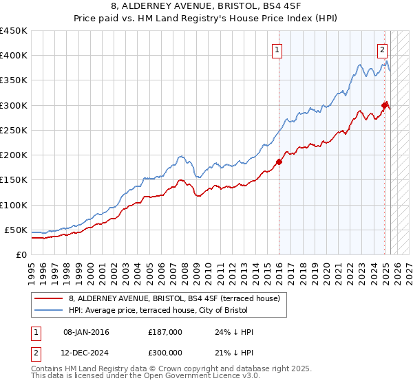 8, ALDERNEY AVENUE, BRISTOL, BS4 4SF: Price paid vs HM Land Registry's House Price Index