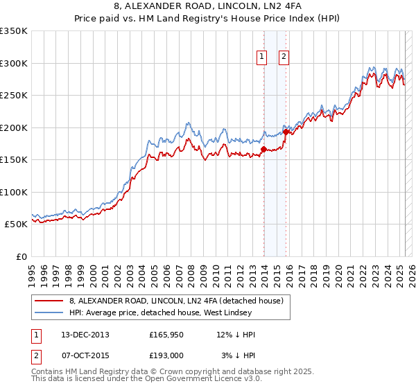 8, ALEXANDER ROAD, LINCOLN, LN2 4FA: Price paid vs HM Land Registry's House Price Index