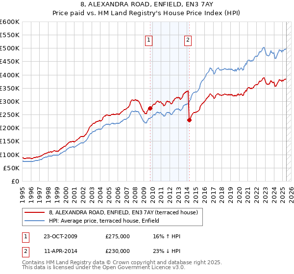 8, ALEXANDRA ROAD, ENFIELD, EN3 7AY: Price paid vs HM Land Registry's House Price Index