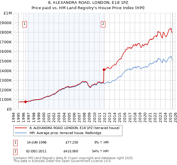 8, ALEXANDRA ROAD, LONDON, E18 1PZ: Price paid vs HM Land Registry's House Price Index
