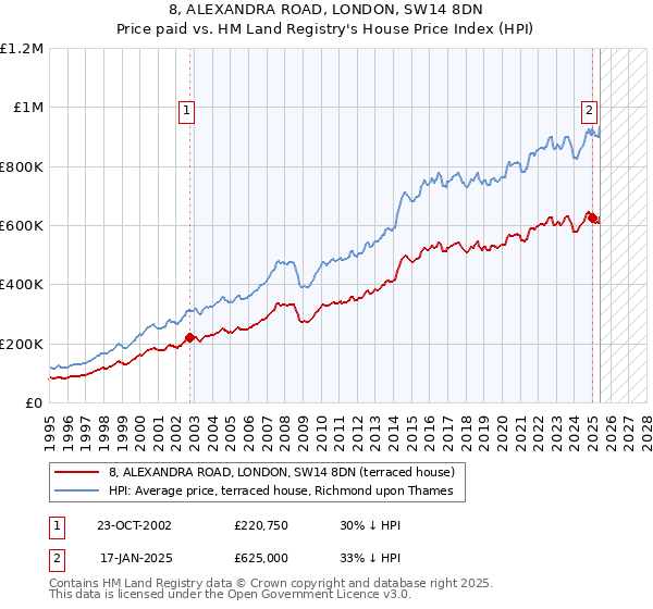 8, ALEXANDRA ROAD, LONDON, SW14 8DN: Price paid vs HM Land Registry's House Price Index