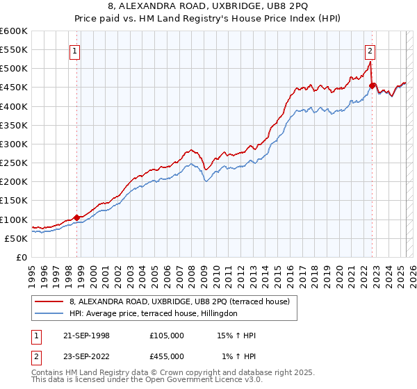 8, ALEXANDRA ROAD, UXBRIDGE, UB8 2PQ: Price paid vs HM Land Registry's House Price Index