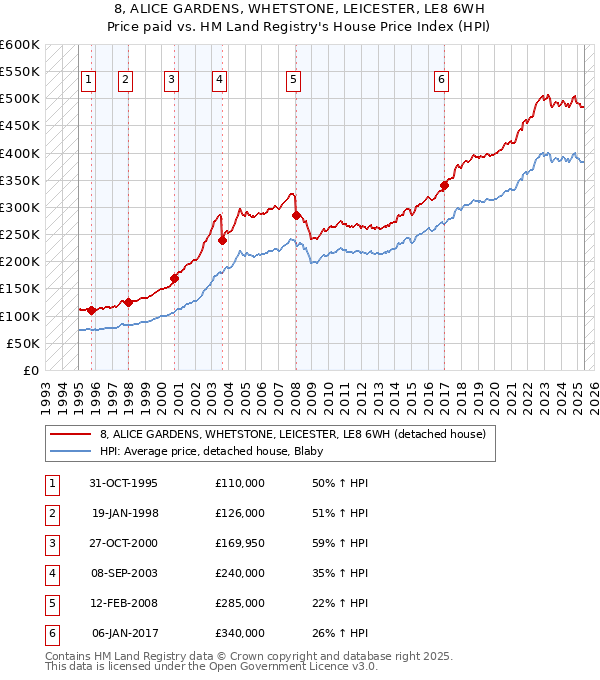 8, ALICE GARDENS, WHETSTONE, LEICESTER, LE8 6WH: Price paid vs HM Land Registry's House Price Index