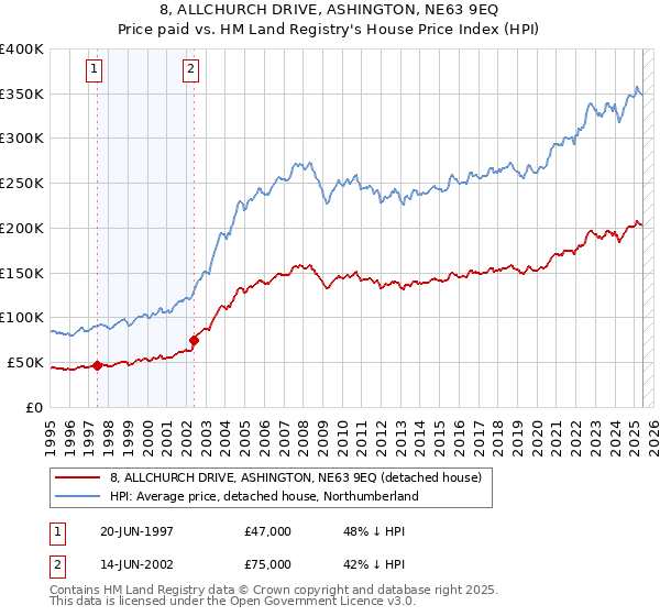 8, ALLCHURCH DRIVE, ASHINGTON, NE63 9EQ: Price paid vs HM Land Registry's House Price Index