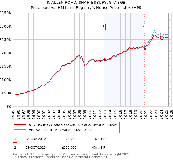 8, ALLEN ROAD, SHAFTESBURY, SP7 8GB: Price paid vs HM Land Registry's House Price Index