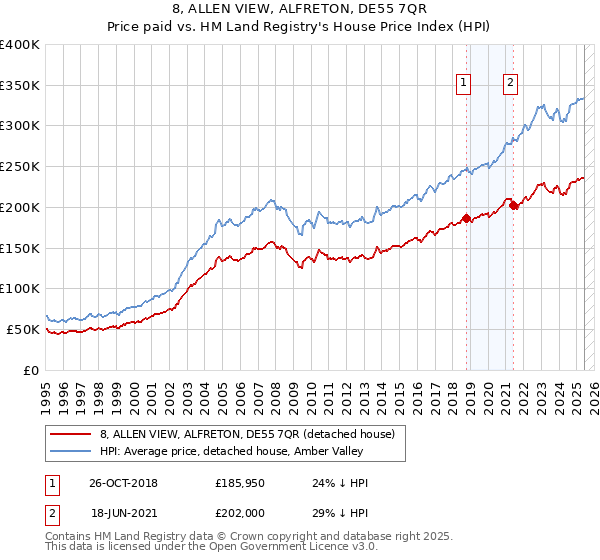 8, ALLEN VIEW, ALFRETON, DE55 7QR: Price paid vs HM Land Registry's House Price Index