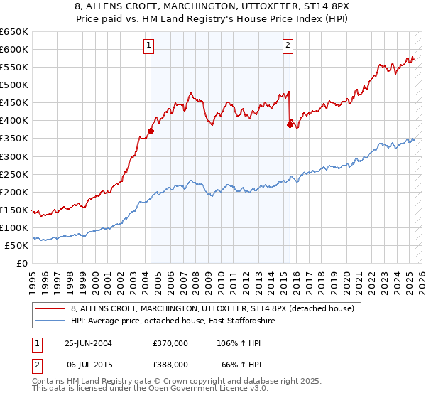 8, ALLENS CROFT, MARCHINGTON, UTTOXETER, ST14 8PX: Price paid vs HM Land Registry's House Price Index