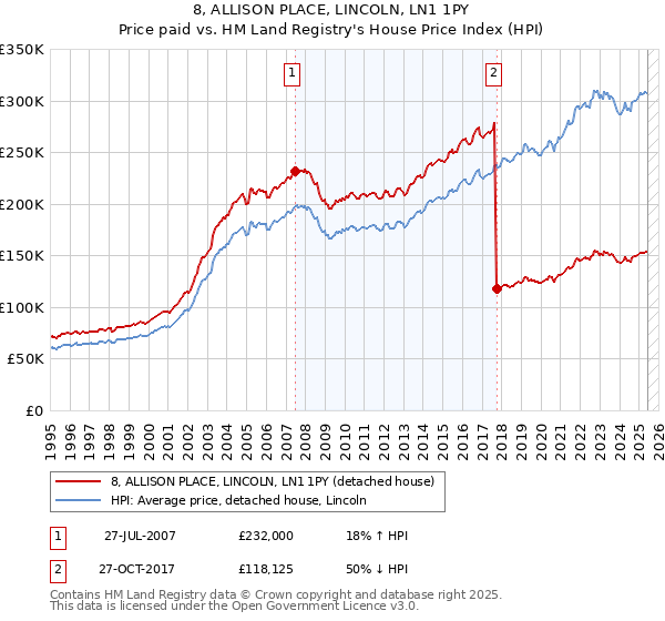 8, ALLISON PLACE, LINCOLN, LN1 1PY: Price paid vs HM Land Registry's House Price Index